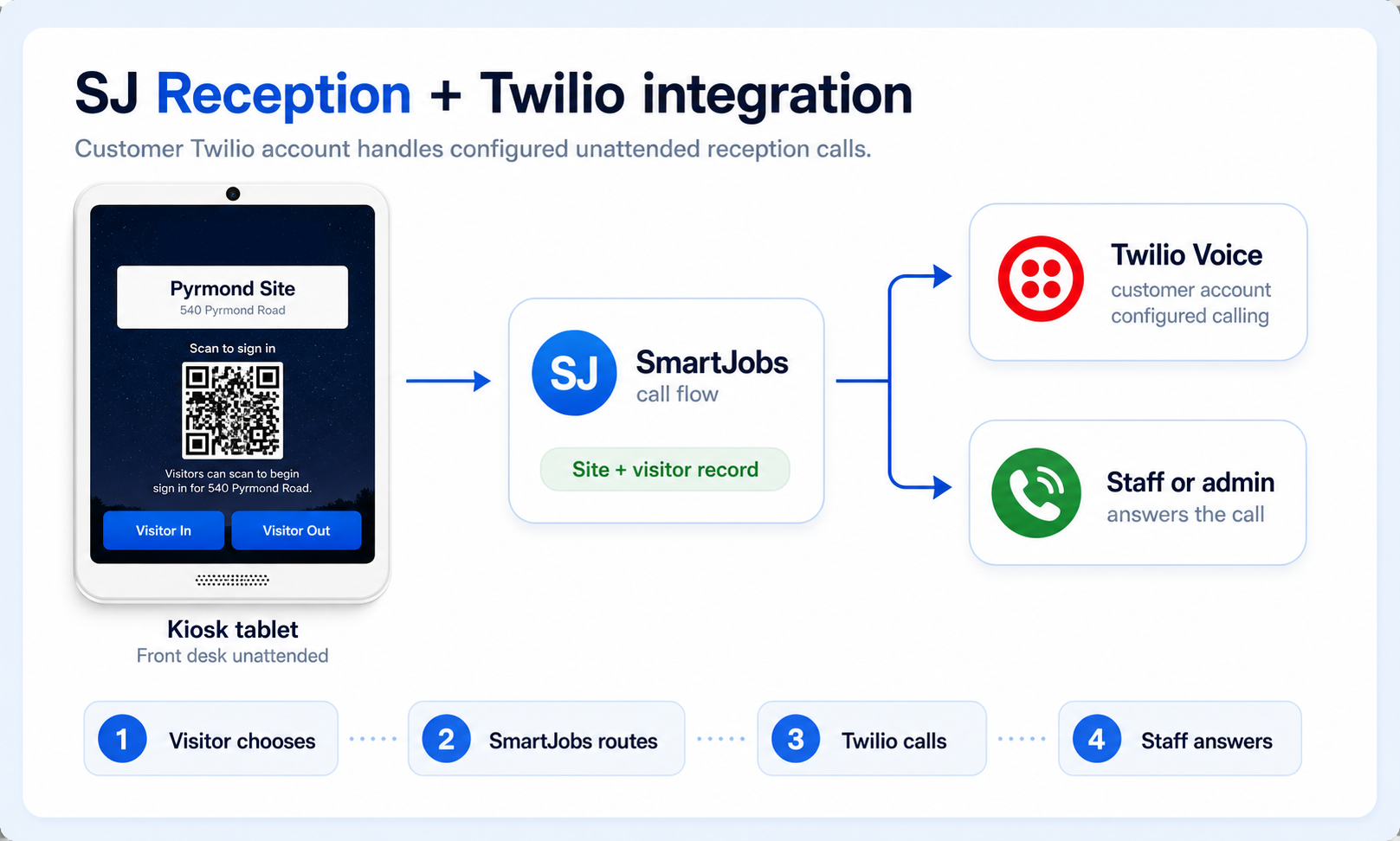 SmartJobs SJ Reception integration diagram showing kiosk reception mode routing through Twilio to staff or admin phone calls